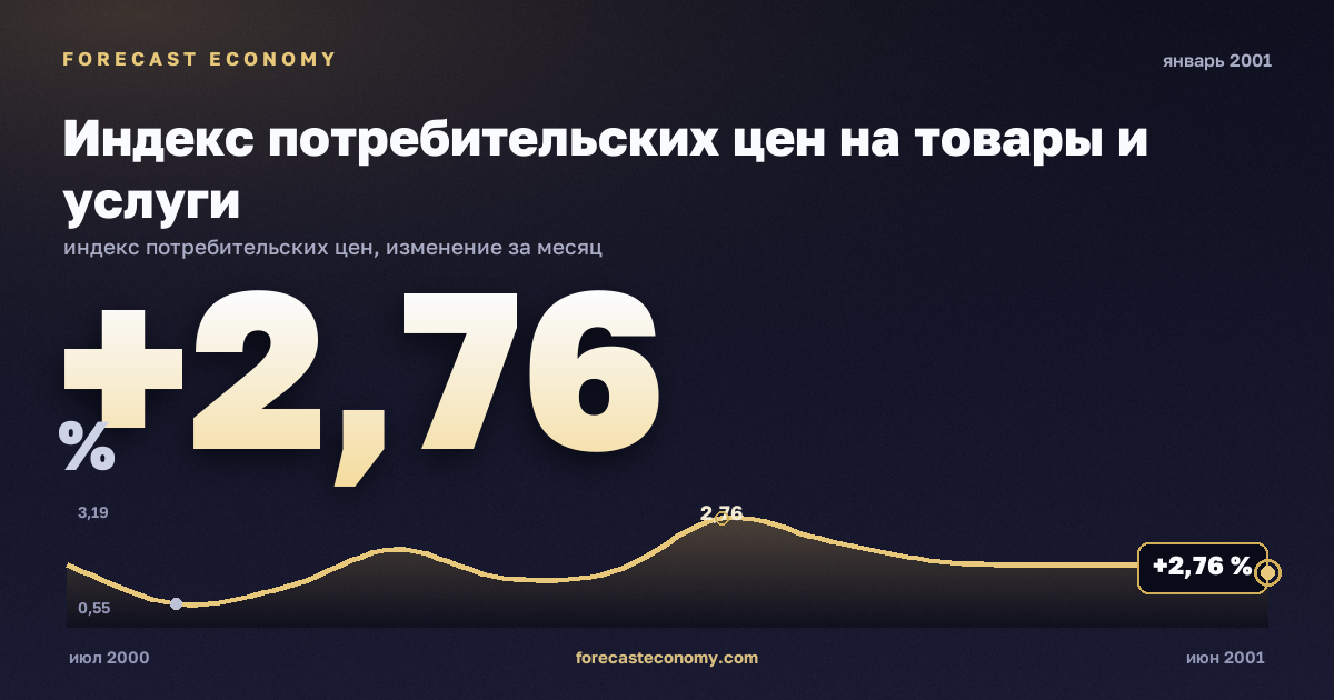 Индекс потребительских цен на товары и услуги за январь 2001 года — график со значением за месяц, источник Росстат