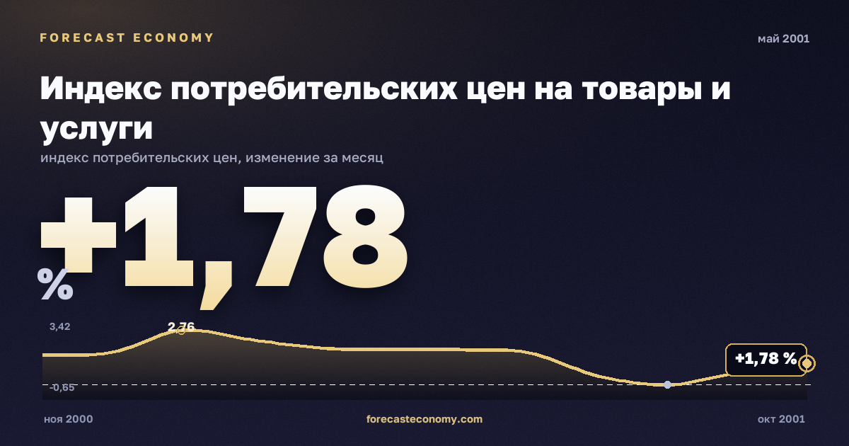 Индекс потребительских цен на товары и услуги за май 2001 года — график со значением за месяц, источник Росстат