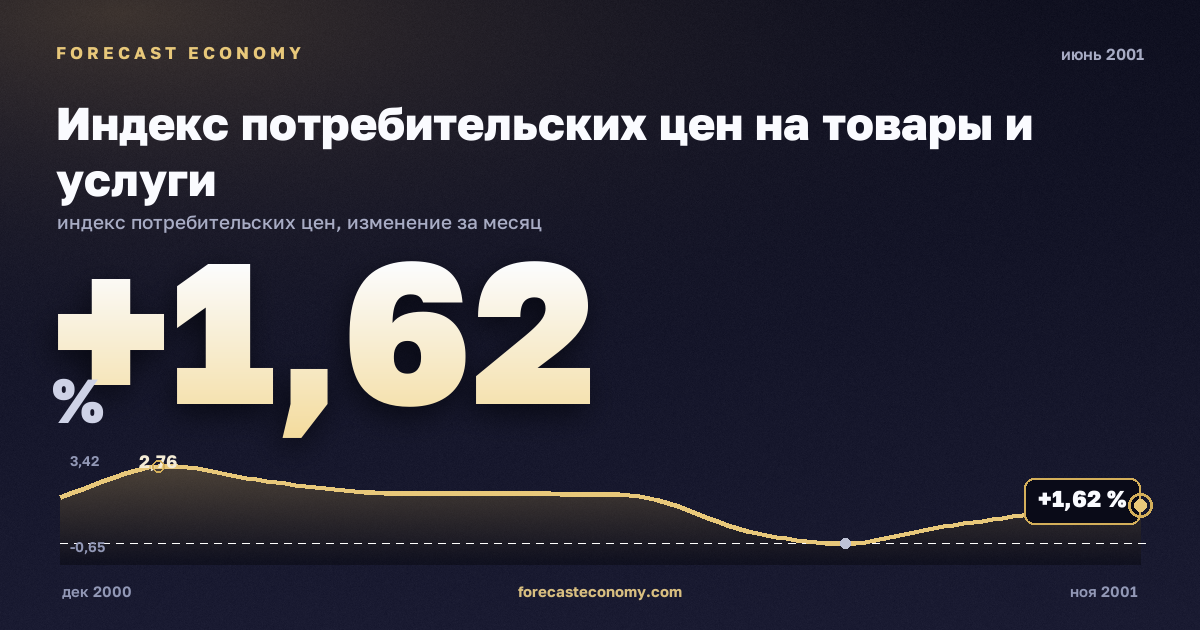 Индекс потребительских цен на товары и услуги за июнь 2001 года — график со значением за месяц, источник Росстат