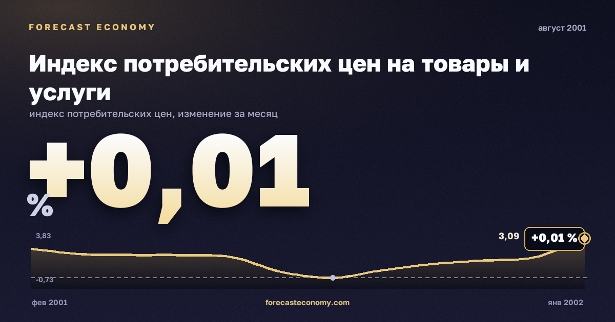 Индекс потребительских цен на товары и услуги за август 2001 года — график со значением за месяц, источник Росстат