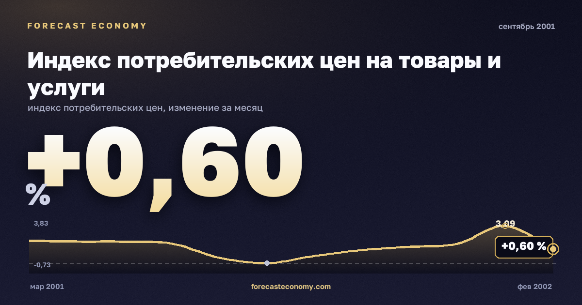Индекс потребительских цен на товары и услуги за сентябрь 2001 года — график со значением за месяц, источник Росстат
