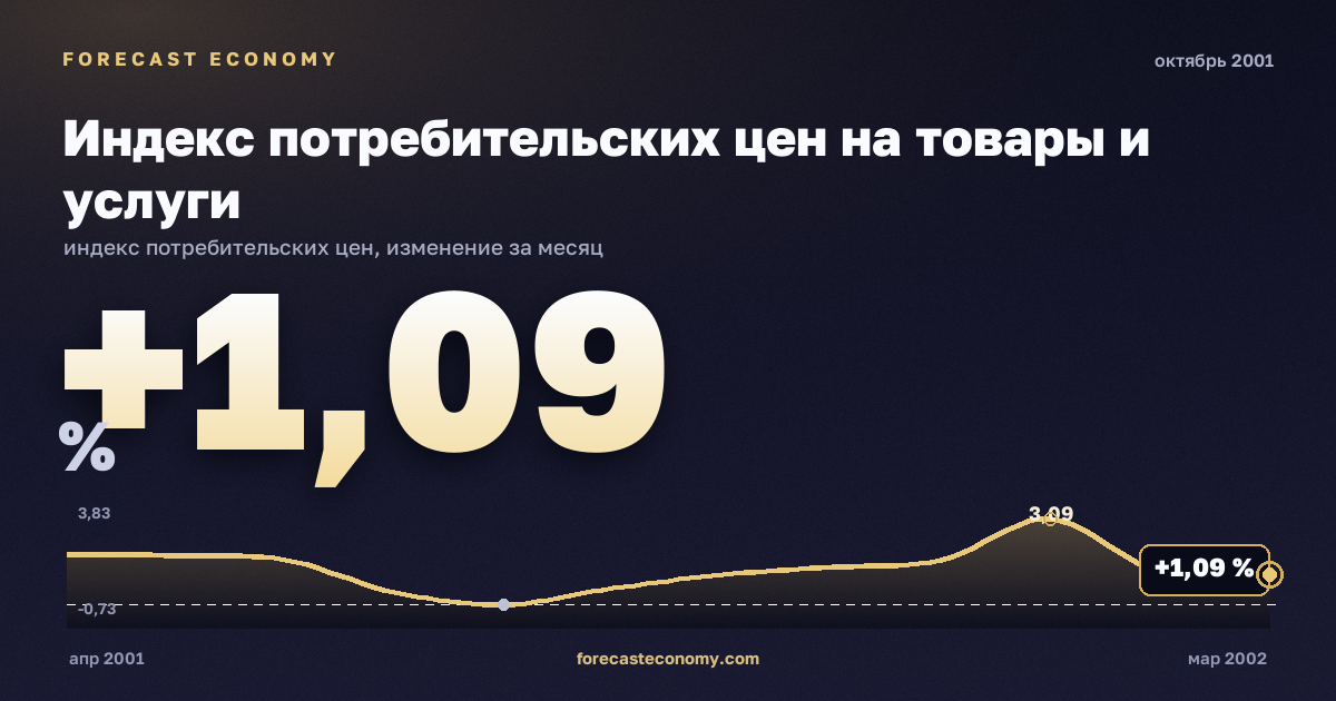 Индекс потребительских цен на товары и услуги за октябрь 2001 года — график со значением за месяц, источник Росстат