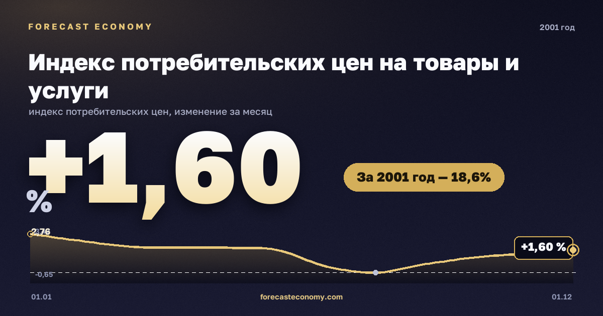 Индекс потребительских цен на товары и услуги в 2001 году — график, рост цен за год +18,58 %, источник Росстат