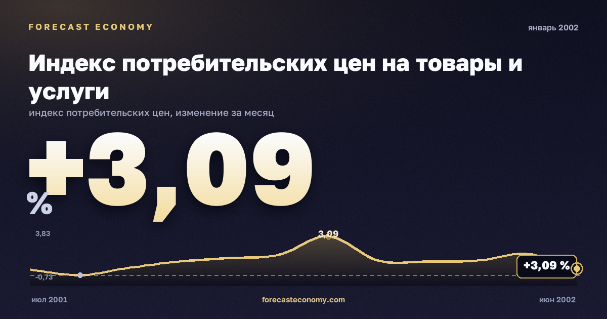 Индекс потребительских цен на товары и услуги за январь 2002 года — график со значением за месяц, источник Росстат
