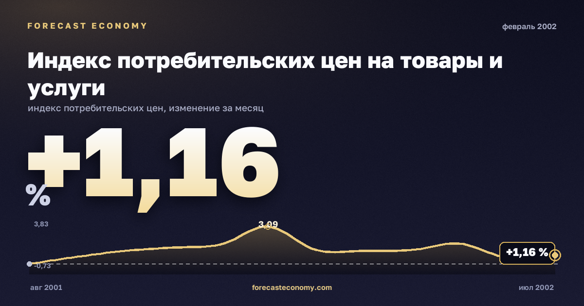 Индекс потребительских цен на товары и услуги за февраль 2002 года — график со значением за месяц, источник Росстат