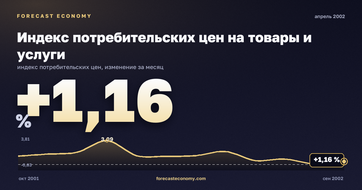 Индекс потребительских цен на товары и услуги за апрель 2002 года — график со значением за месяц, источник Росстат