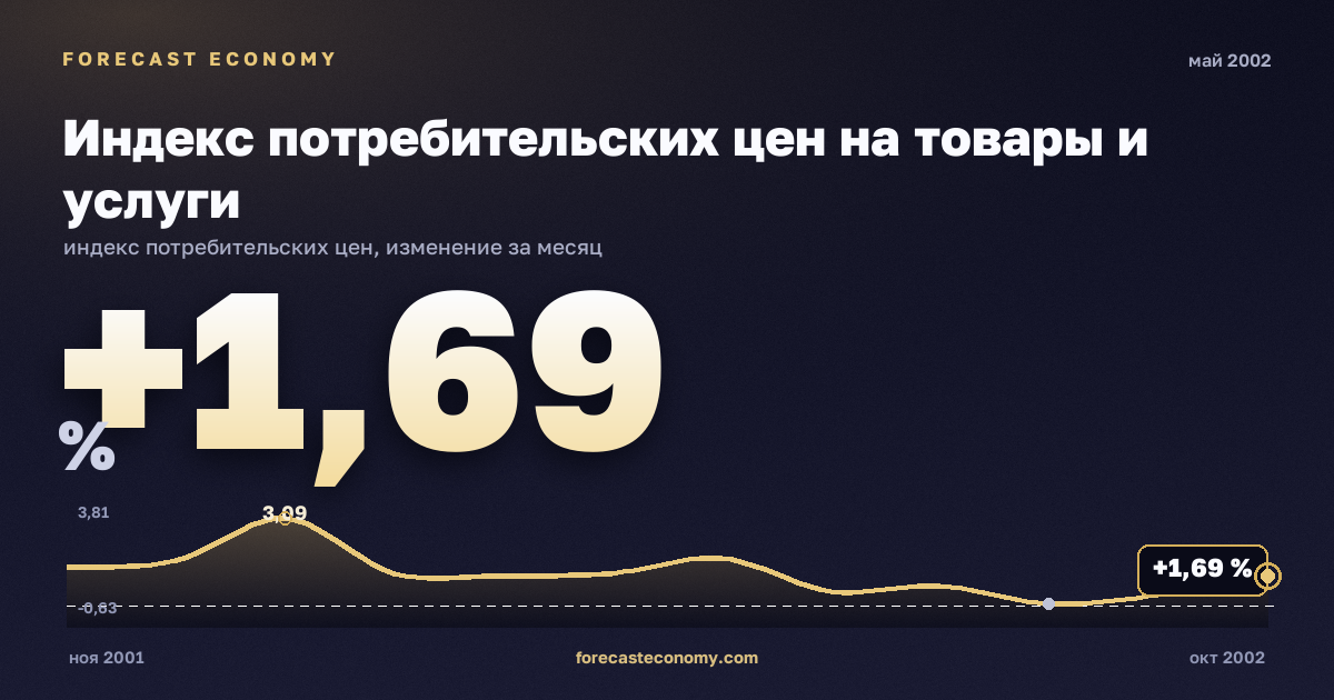 Индекс потребительских цен на товары и услуги за май 2002 года — график со значением за месяц, источник Росстат