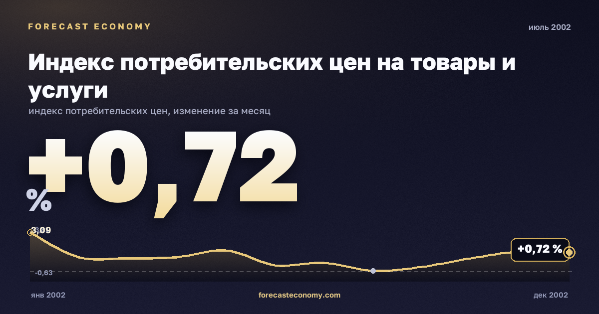 Индекс потребительских цен на товары и услуги за июль 2002 года — график со значением за месяц, источник Росстат