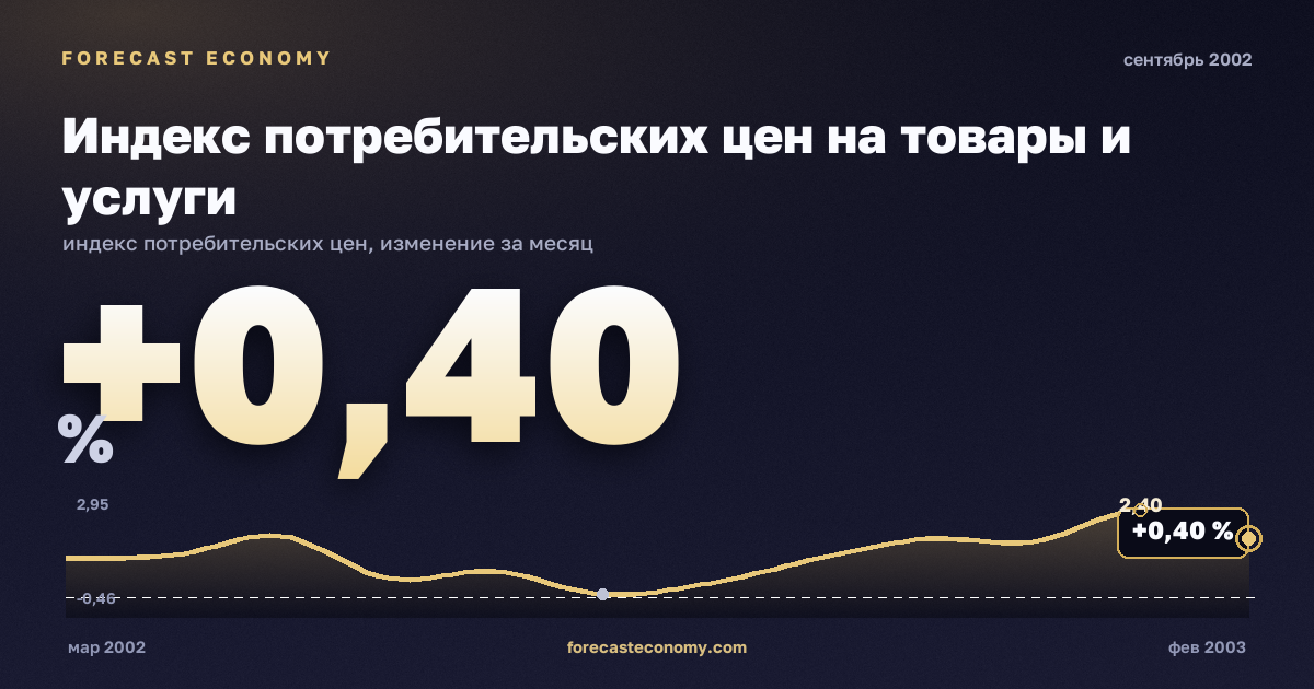 Индекс потребительских цен на товары и услуги за сентябрь 2002 года — график со значением за месяц, источник Росстат
