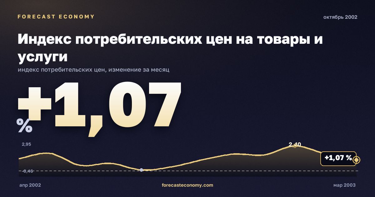 Индекс потребительских цен на товары и услуги за октябрь 2002 года — график со значением за месяц, источник Росстат