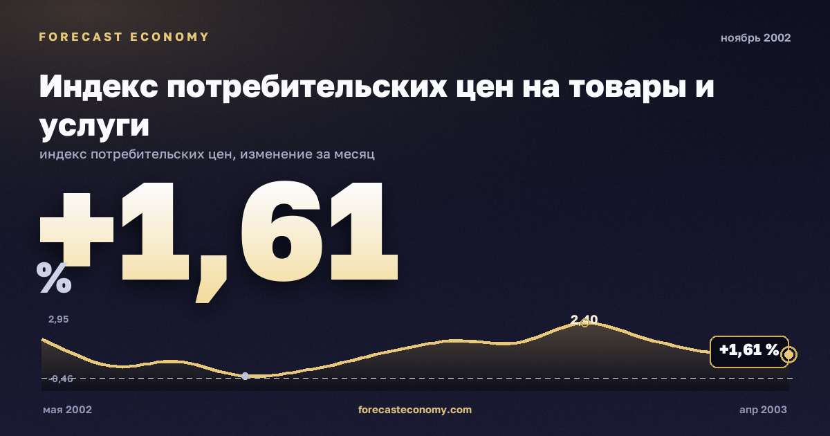 Индекс потребительских цен на товары и услуги за ноябрь 2002 года — график со значением за месяц, источник Росстат