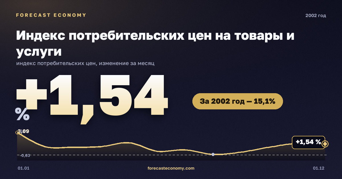 Индекс потребительских цен на товары и услуги в 2002 году — график, рост цен за год +15,06 %, источник Росстат