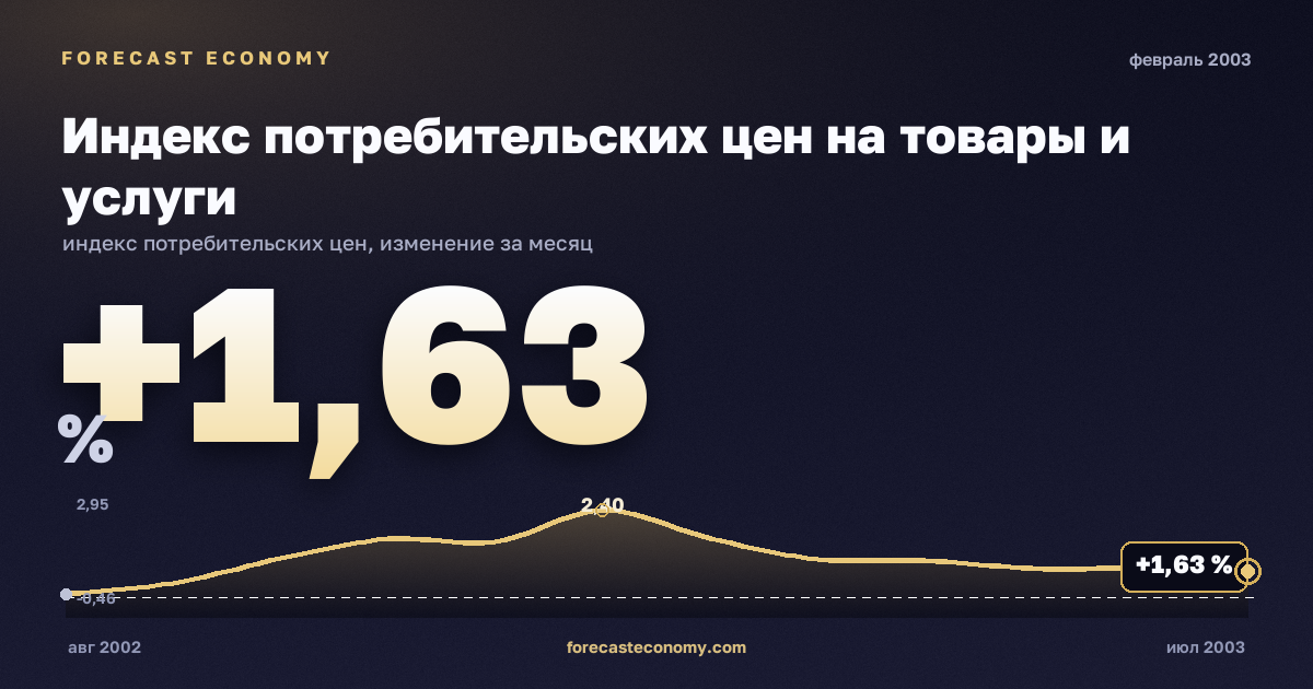Индекс потребительских цен на товары и услуги за февраль 2003 года — график со значением за месяц, источник Росстат