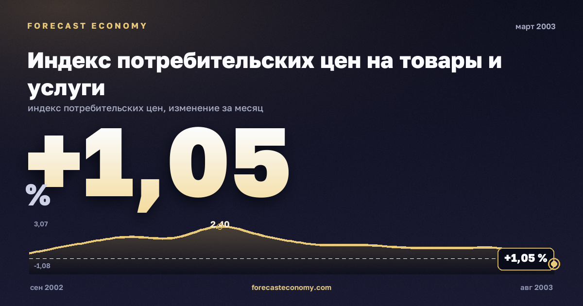 Индекс потребительских цен на товары и услуги за март 2003 года — график со значением за месяц, источник Росстат
