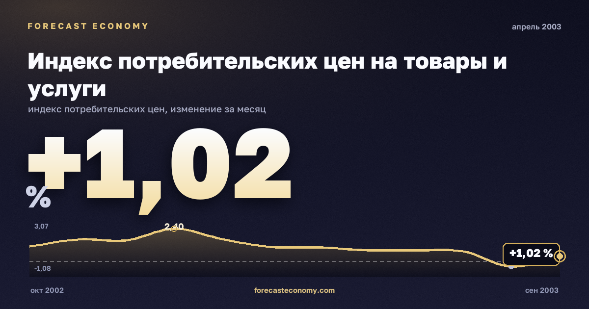 Индекс потребительских цен на товары и услуги за апрель 2003 года — график со значением за месяц, источник Росстат