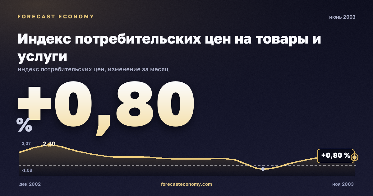 Индекс потребительских цен на товары и услуги за июнь 2003 года — график со значением за месяц, источник Росстат