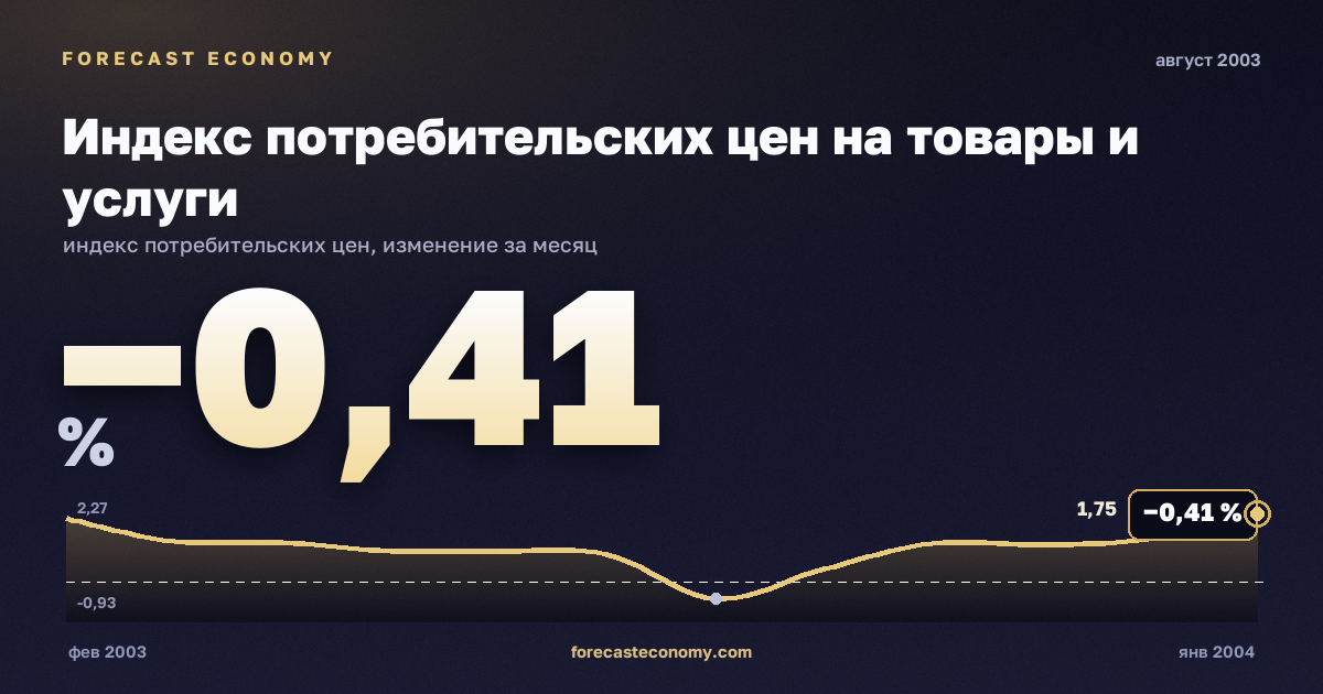 Индекс потребительских цен на товары и услуги за август 2003 года — график со значением за месяц, источник Росстат