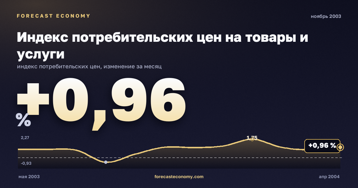 Индекс потребительских цен на товары и услуги за ноябрь 2003 года — график со значением за месяц, источник Росстат