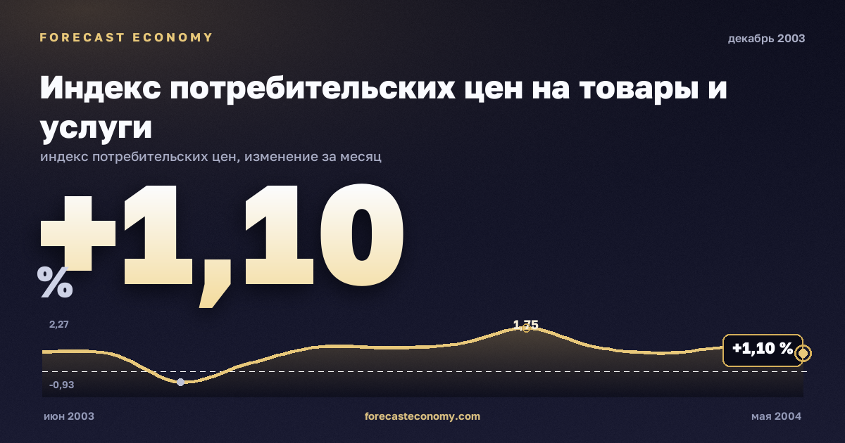 Индекс потребительских цен на товары и услуги за декабрь 2003 года — график со значением за месяц, источник Росстат