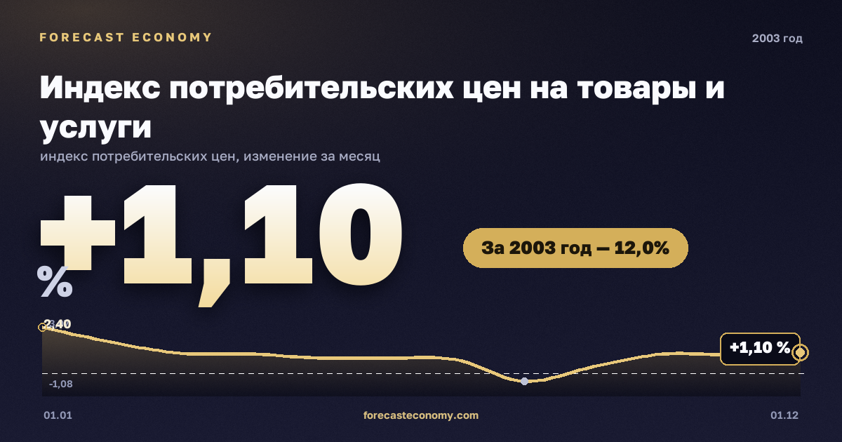 Индекс потребительских цен на товары и услуги в 2003 году — график, рост цен за год +11,99 %, источник Росстат