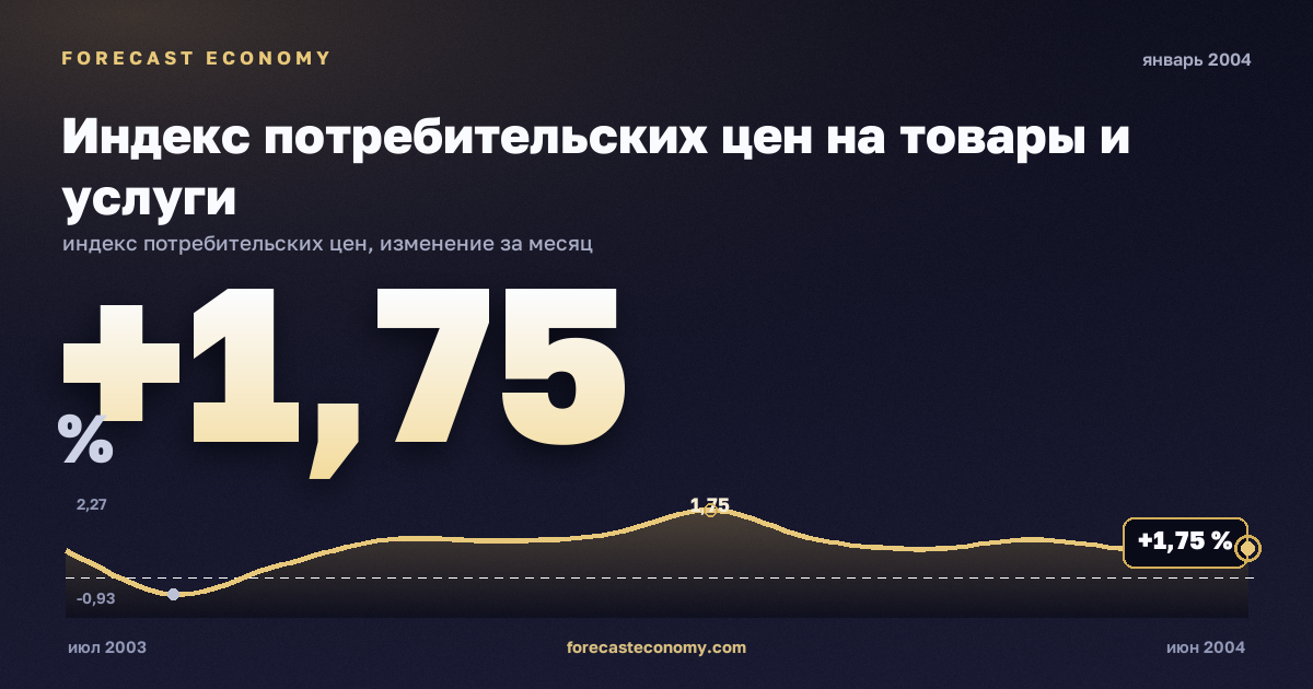 Индекс потребительских цен на товары и услуги за январь 2004 года — график со значением за месяц, источник Росстат