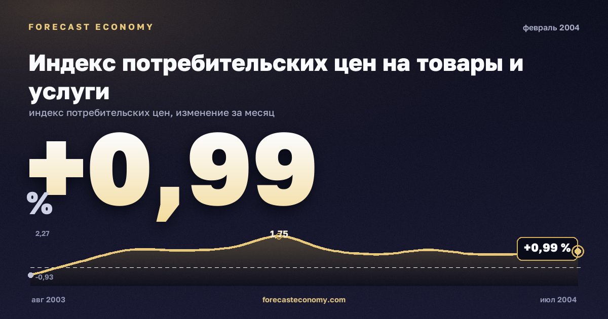Индекс потребительских цен на товары и услуги за февраль 2004 года — график со значением за месяц, источник Росстат