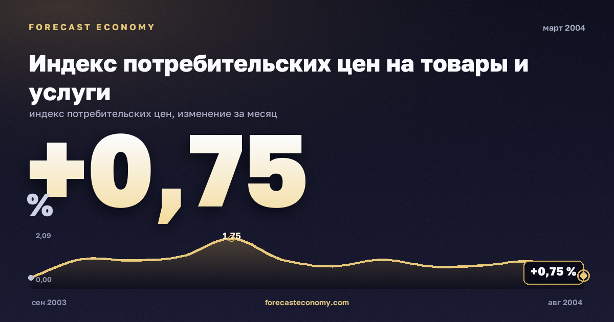 Индекс потребительских цен на товары и услуги за март 2004 года — график со значением за месяц, источник Росстат