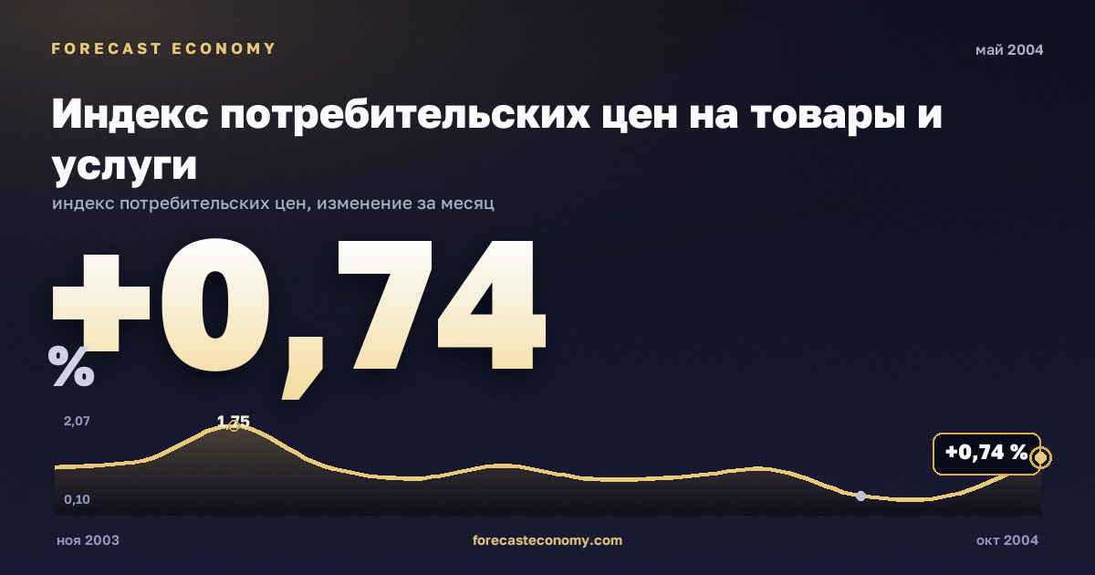 Индекс потребительских цен на товары и услуги за май 2004 года — график со значением за месяц, источник Росстат