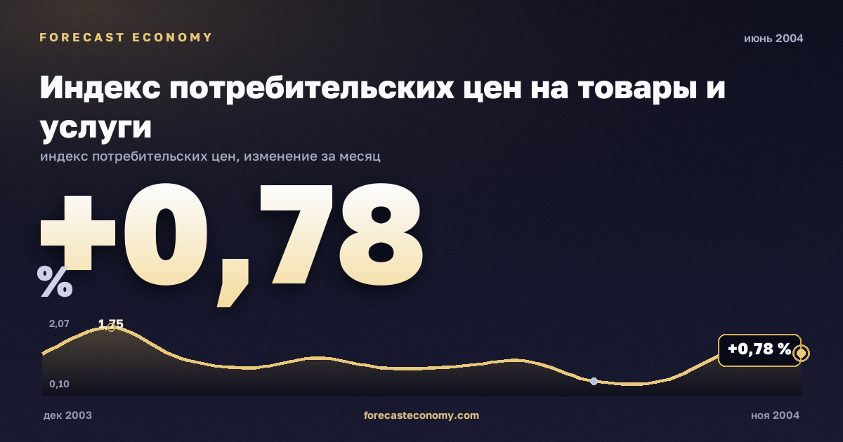 Индекс потребительских цен на товары и услуги за июнь 2004 года — график со значением за месяц, источник Росстат
