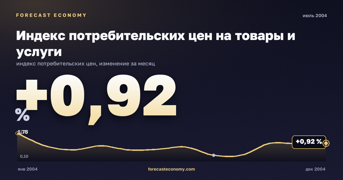 Индекс потребительских цен на товары и услуги за июль 2004 года — график со значением за месяц, источник Росстат