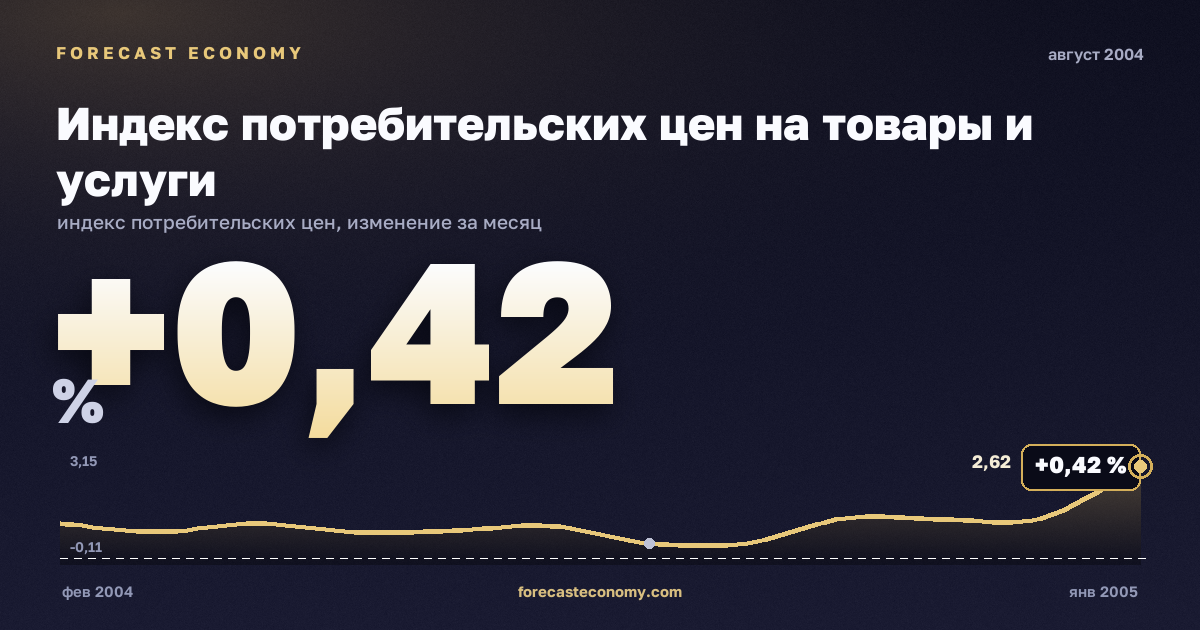 Индекс потребительских цен на товары и услуги за август 2004 года — график со значением за месяц, источник Росстат