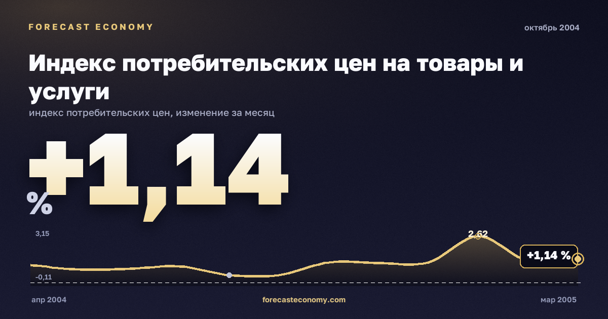 Индекс потребительских цен на товары и услуги за октябрь 2004 года — график со значением за месяц, источник Росстат