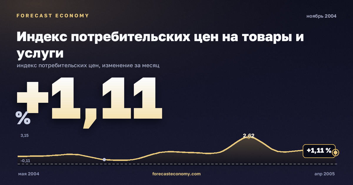 Индекс потребительских цен на товары и услуги за ноябрь 2004 года — график со значением за месяц, источник Росстат
