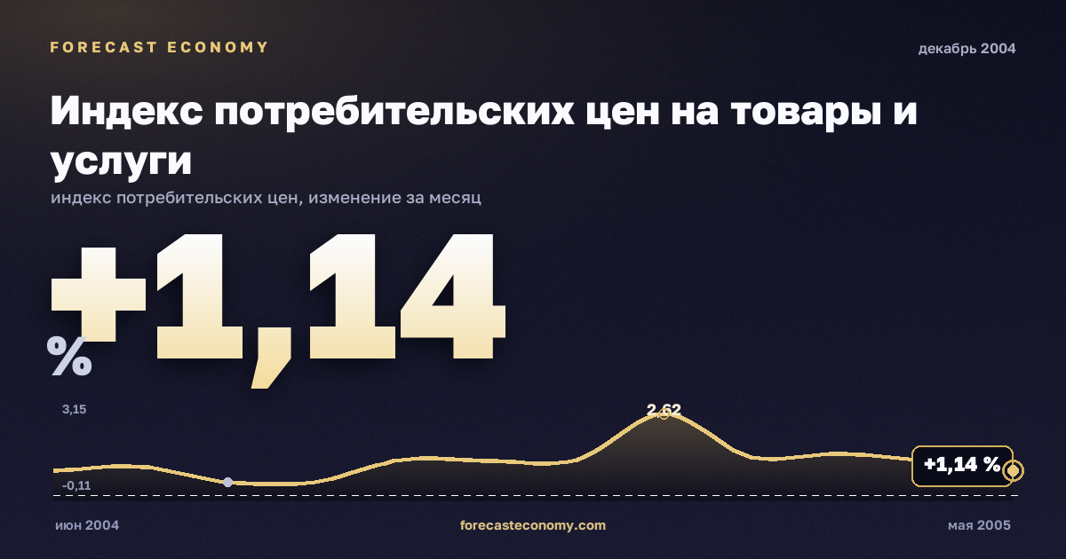 Индекс потребительских цен на товары и услуги за декабрь 2004 года — график со значением за месяц, источник Росстат