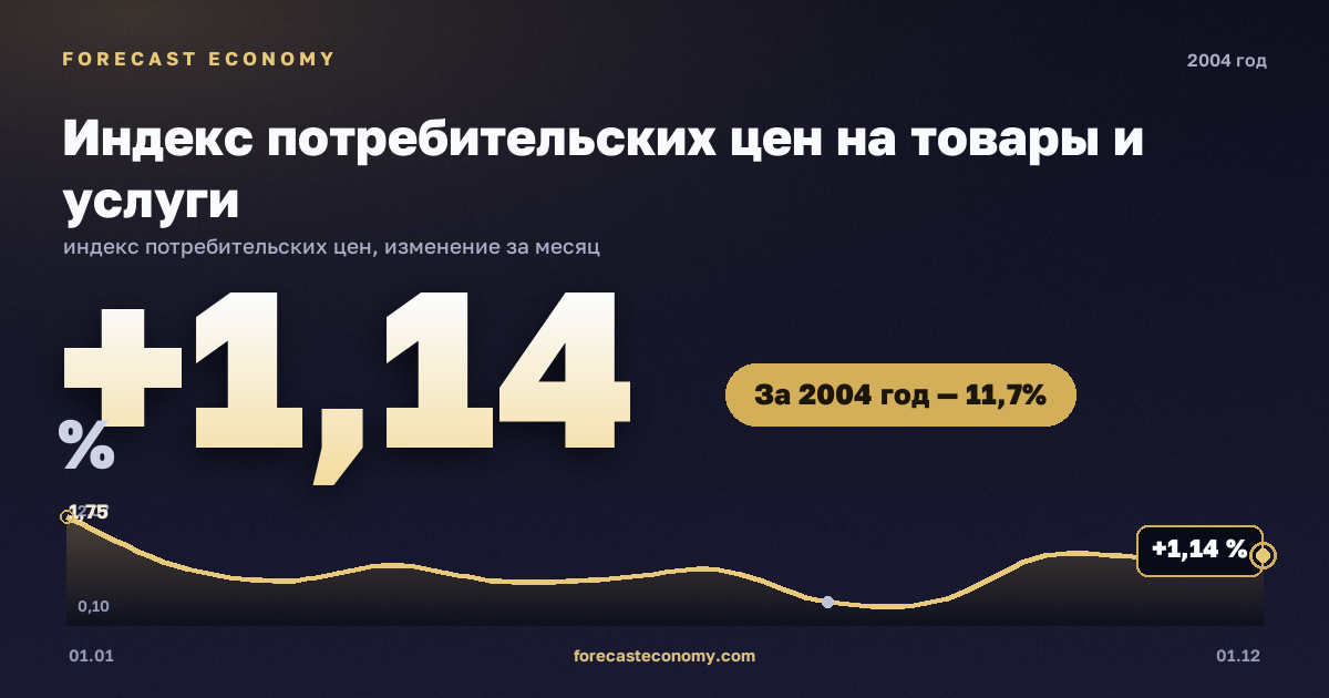 Индекс потребительских цен на товары и услуги в 2004 году — график, рост цен за год +11,74 %, источник Росстат