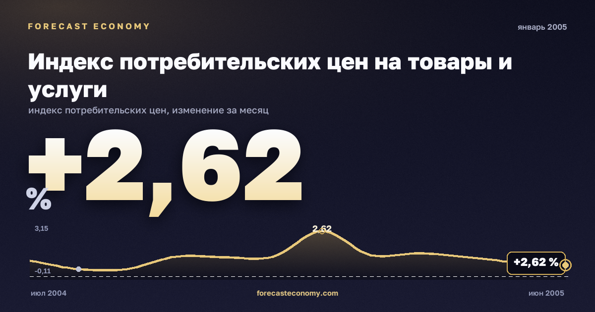 Индекс потребительских цен на товары и услуги за январь 2005 года — график со значением за месяц, источник Росстат
