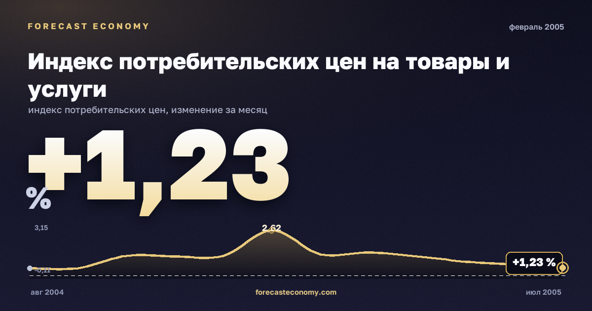 Индекс потребительских цен на товары и услуги за февраль 2005 года — график со значением за месяц, источник Росстат