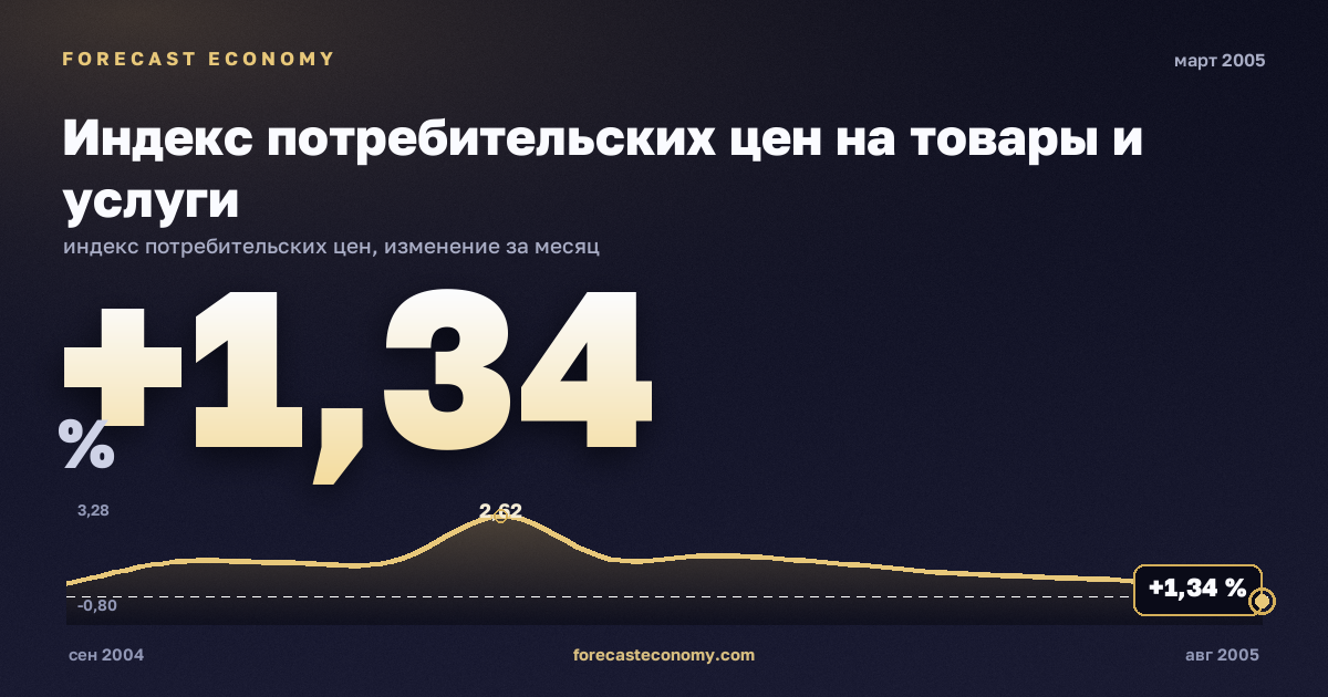 Индекс потребительских цен на товары и услуги за март 2005 года — график со значением за месяц, источник Росстат