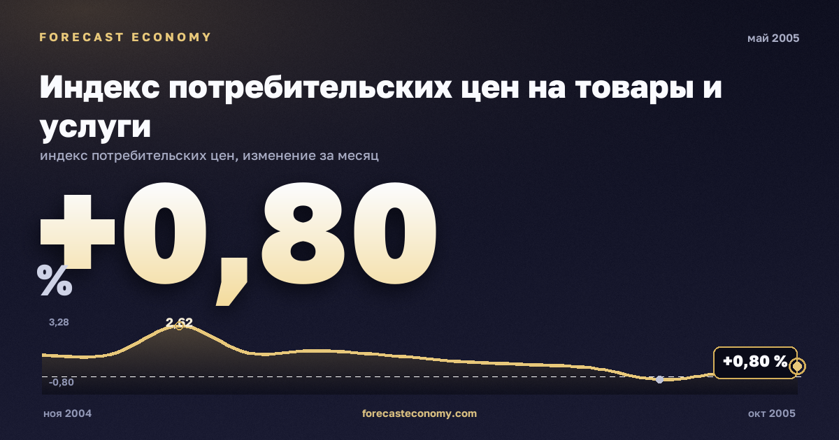 Индекс потребительских цен на товары и услуги за май 2005 года — график со значением за месяц, источник Росстат