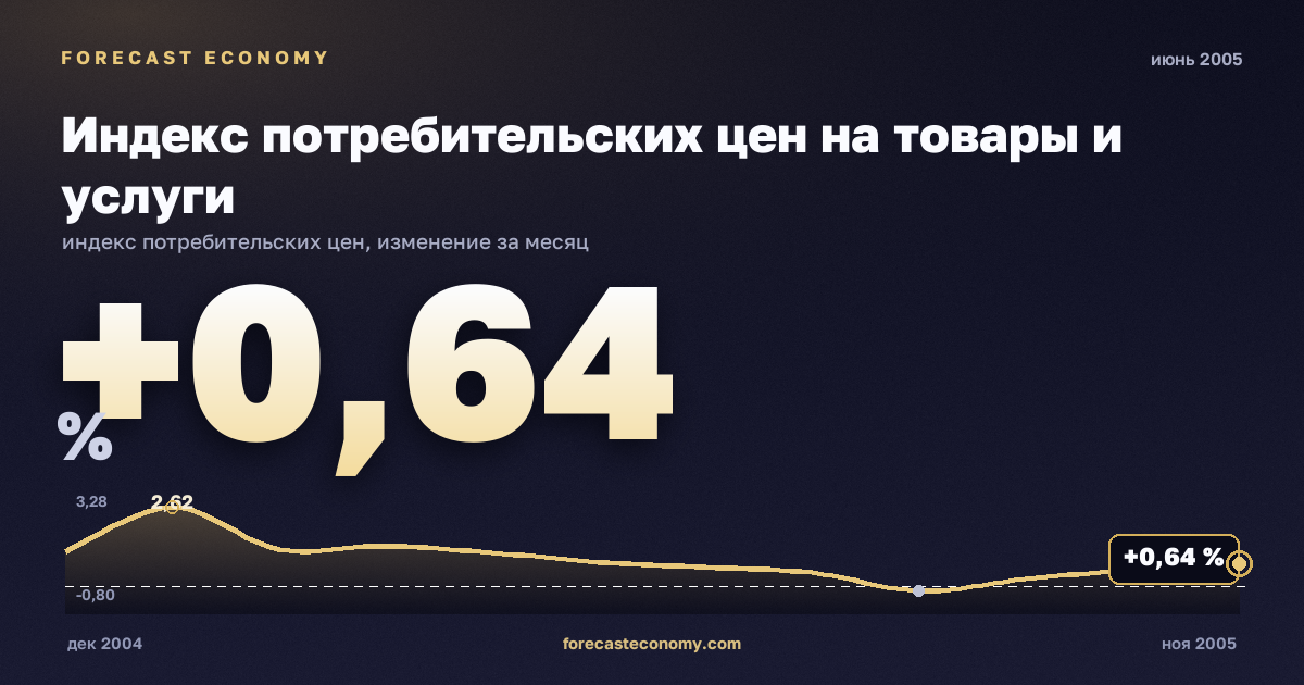 Индекс потребительских цен на товары и услуги за июнь 2005 года — график со значением за месяц, источник Росстат