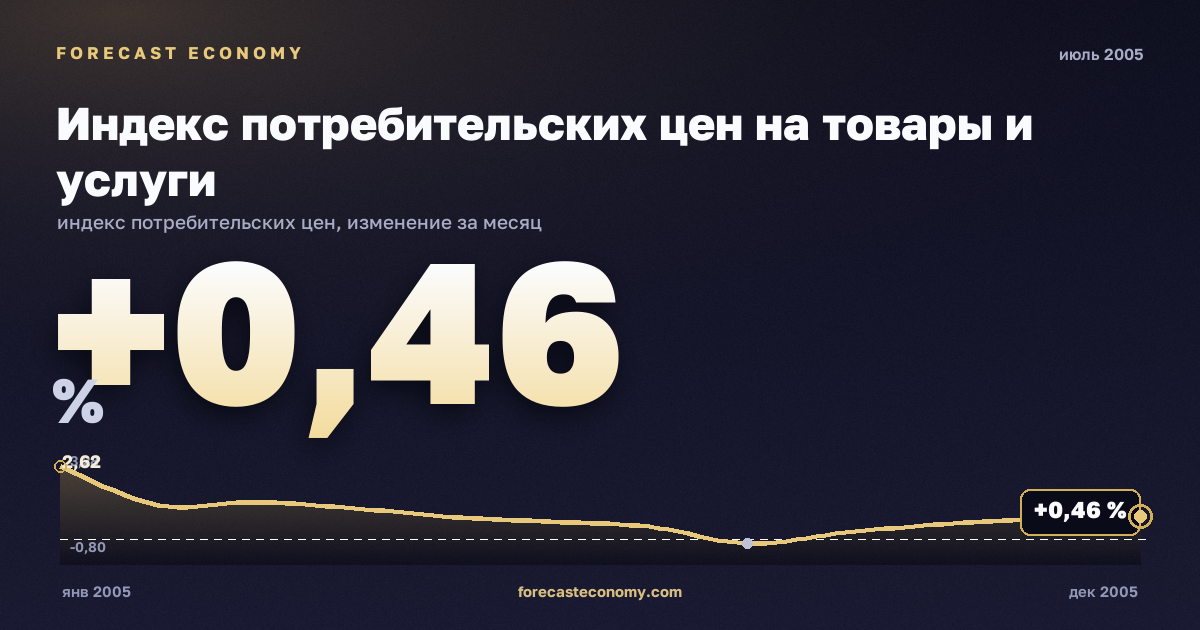 Индекс потребительских цен на товары и услуги за июль 2005 года — график со значением за месяц, источник Росстат