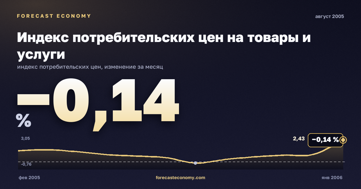 Индекс потребительских цен на товары и услуги за август 2005 года — график со значением за месяц, источник Росстат