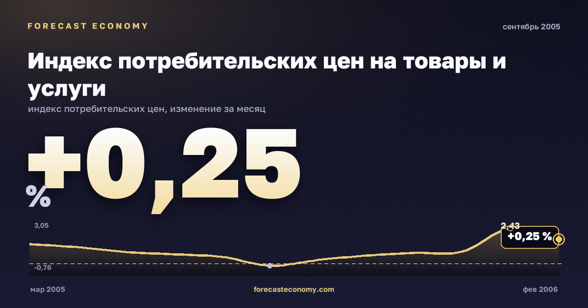 Индекс потребительских цен на товары и услуги за сентябрь 2005 года — график со значением за месяц, источник Росстат
