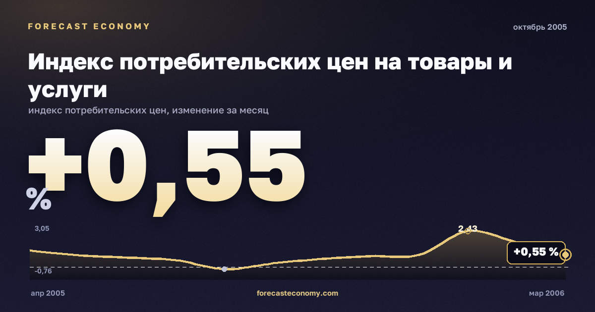 Индекс потребительских цен на товары и услуги за октябрь 2005 года — график со значением за месяц, источник Росстат