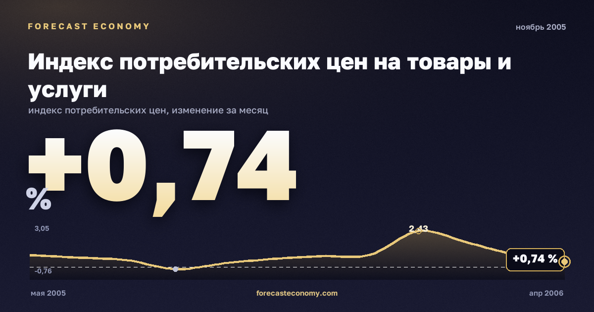 Индекс потребительских цен на товары и услуги за ноябрь 2005 года — график со значением за месяц, источник Росстат