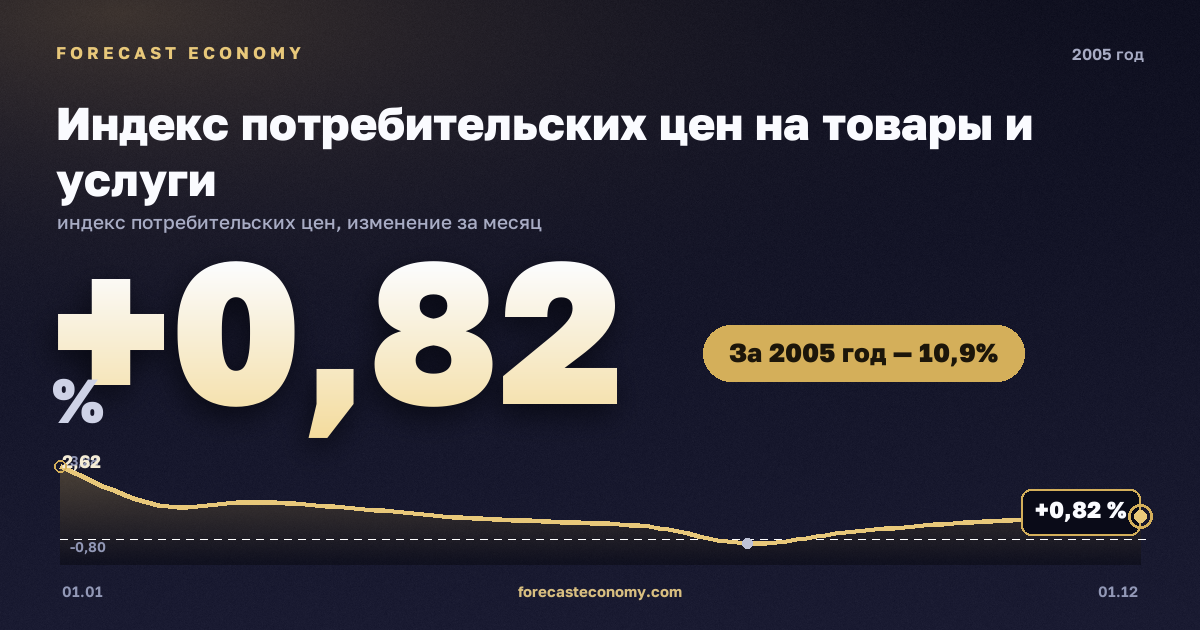 Индекс потребительских цен на товары и услуги в 2005 году — график, рост цен за год +10,91 %, источник Росстат