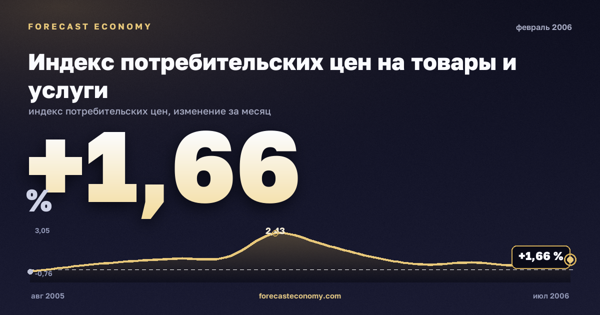 Индекс потребительских цен на товары и услуги за февраль 2006 года — график со значением за месяц, источник Росстат