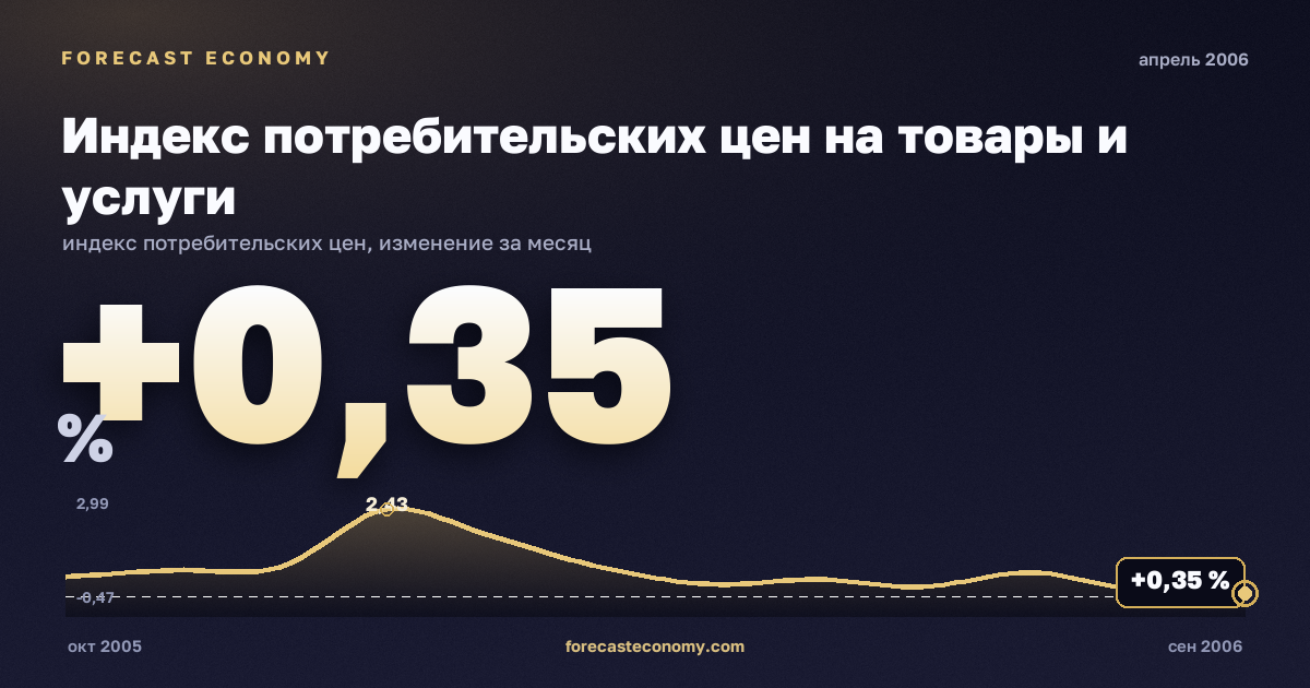 Индекс потребительских цен на товары и услуги за апрель 2006 года — график со значением за месяц, источник Росстат