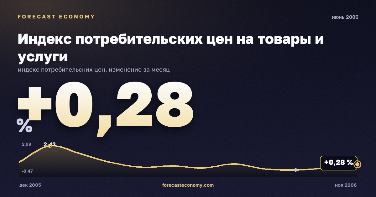 Индекс потребительских цен на товары и услуги за июнь 2006 года — график со значением за месяц, источник Росстат