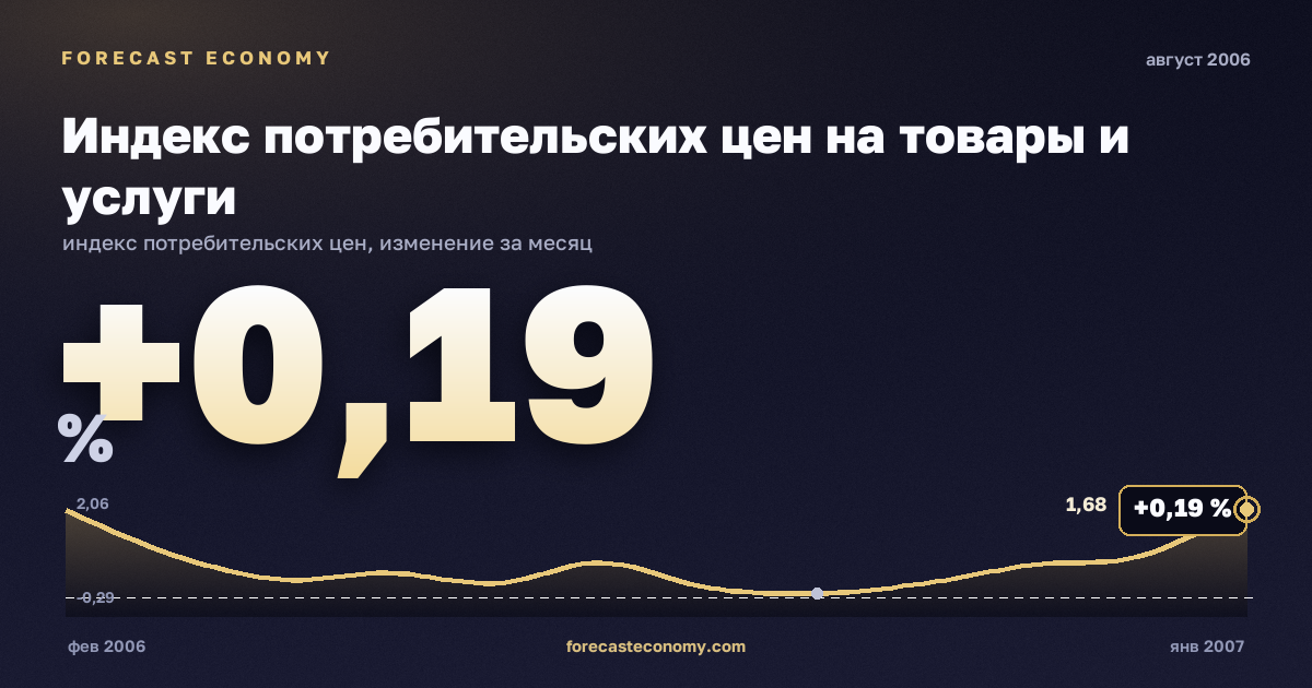 Индекс потребительских цен на товары и услуги за август 2006 года — график со значением за месяц, источник Росстат